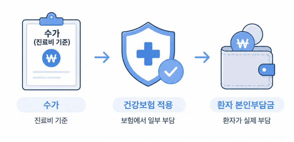 건강보험 CT·MRI 수가, 검사비