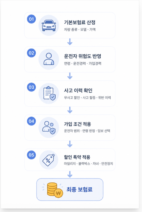 자동차 보험료 계산방법