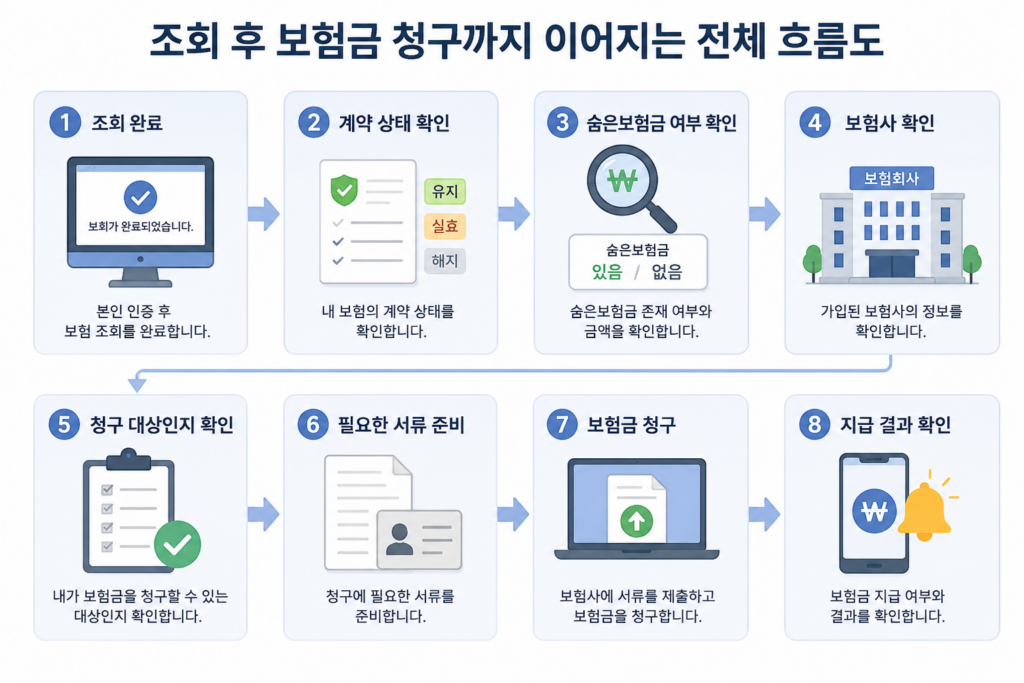 내보험찾아줌 조회 후에는 무엇을 해야 할까요?